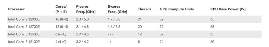 コンガテック、第12世代Intel Coreプロセッサを搭載した10種類の 新しいCOM-HPCとCOM Expressコンピュータ・オン・モジュールを発表